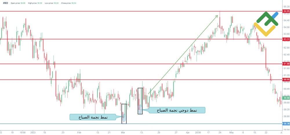 LiteFinance: ما هي نجمة الصباح؟