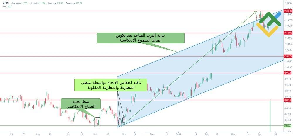 LiteFinance: تشكيل نمط نجمة الصباح