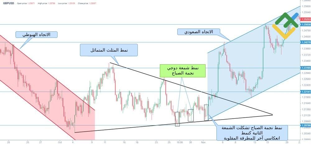 LiteFinance: مثال على نجمة الصباح