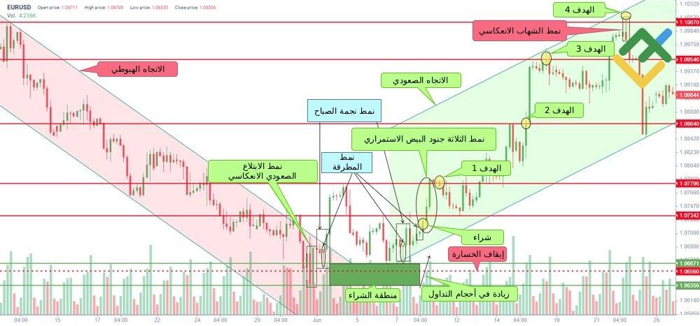 LiteFinance: 2. استراتيجية التداول مع تأكيد نجمة الصباح باستخدام أنماط الشموع الأخرى