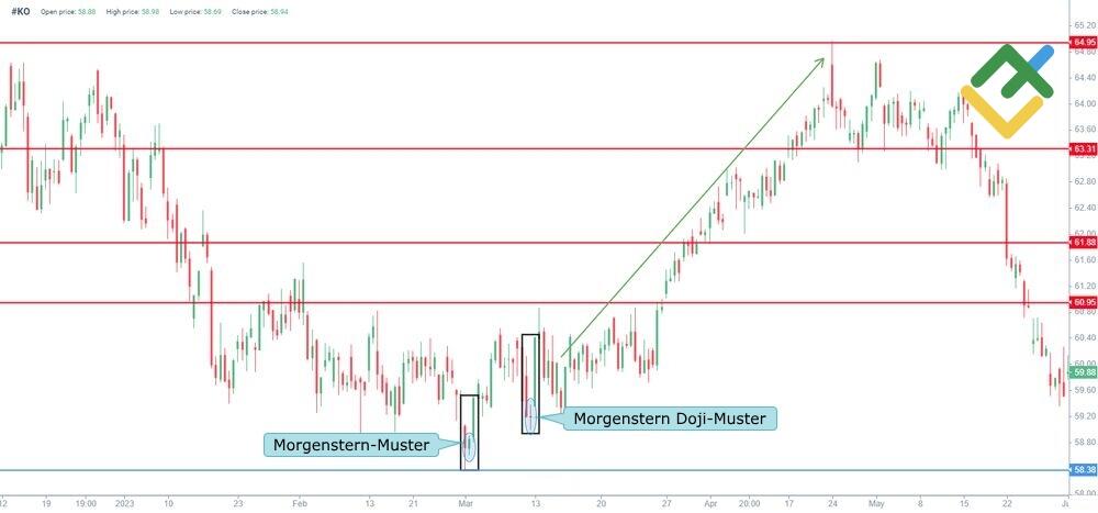 LiteForex: Was ist ein Morgenstern (Morning Star)?