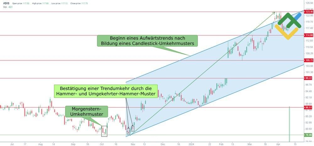 LiteForex: Bildung des Morgenstern-Musters