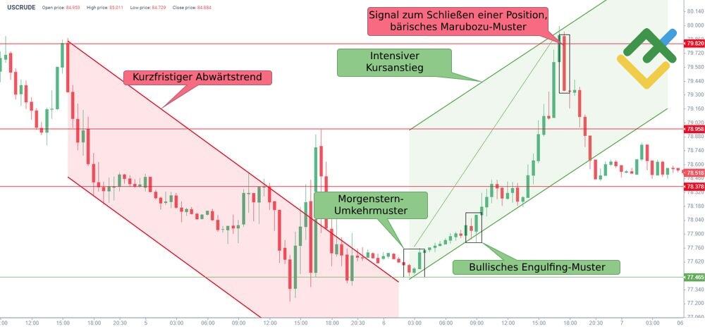 LiteForex: Beispiel für den Morning Star