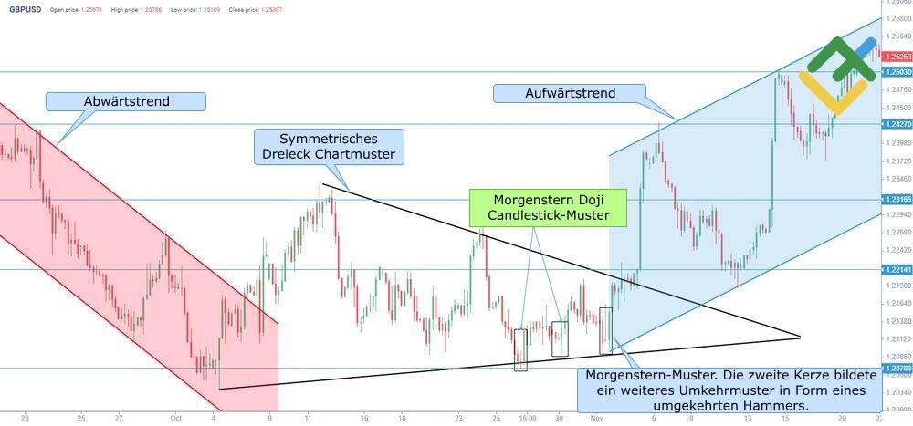 LiteForex: Beispiel für den Morning Star