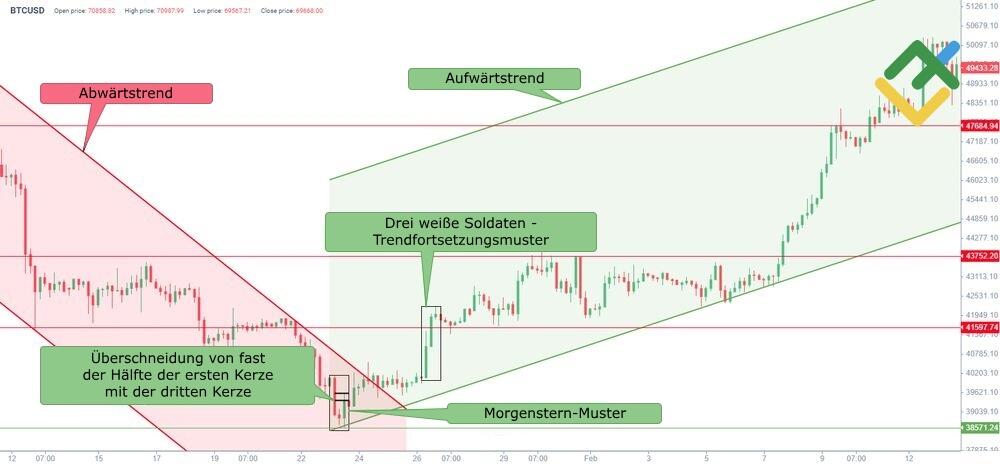 LiteForex: Beispiel für den Morning Star