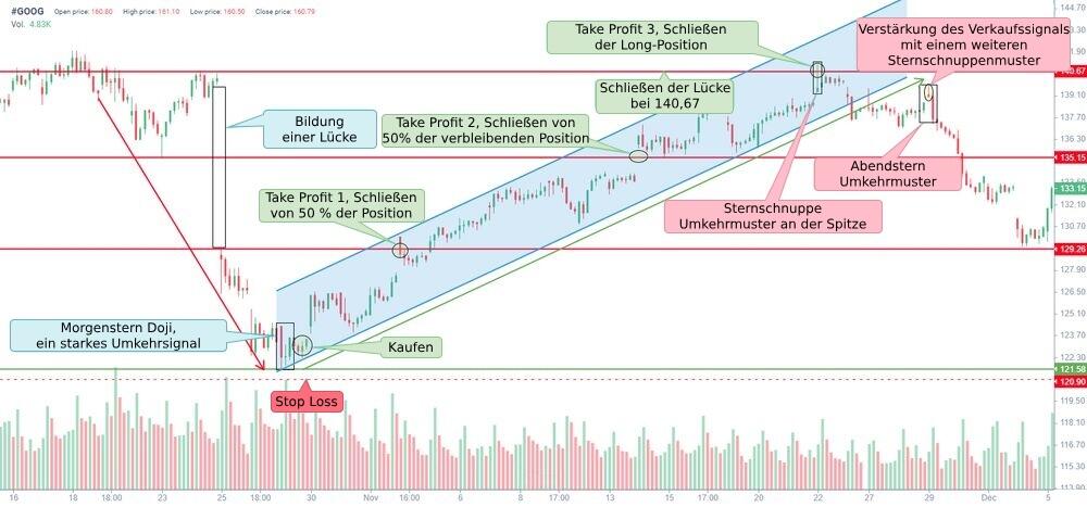 LiteForex: 1. Handelsstrategie mit Unterstützungsniveaus
