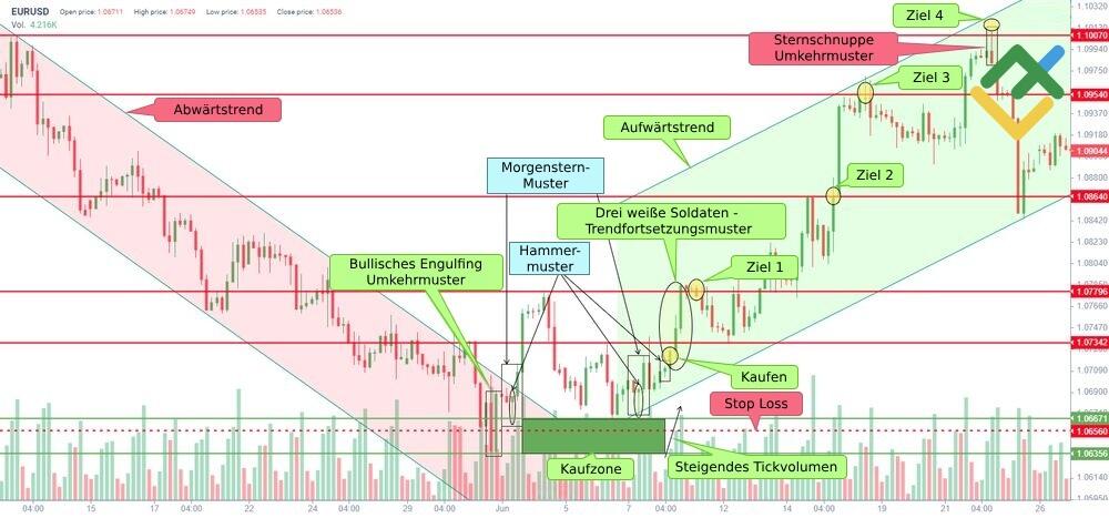 LiteForex: 2. Handelsstrategie mit der Bestätigung des Morning Star mit anderen Candlestick-Mustern