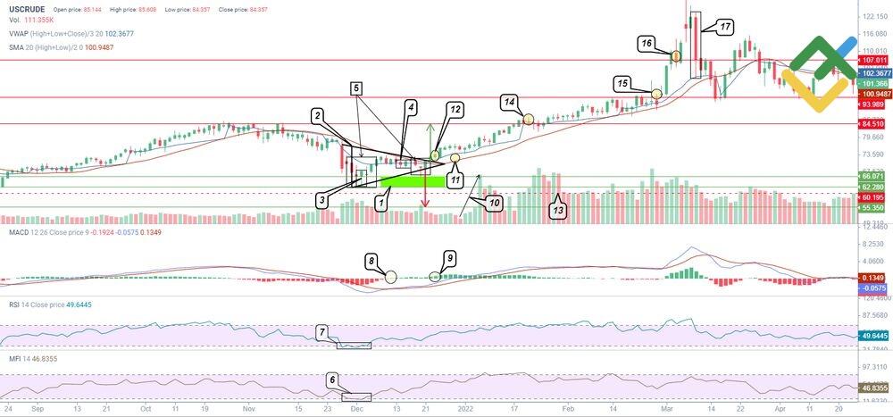 LiteForex: 3. Połączona strategia handlu formacją "Gwiazdy Porannej" z wykorzystaniem wskaźników technicznych i dużych modeli graficznych