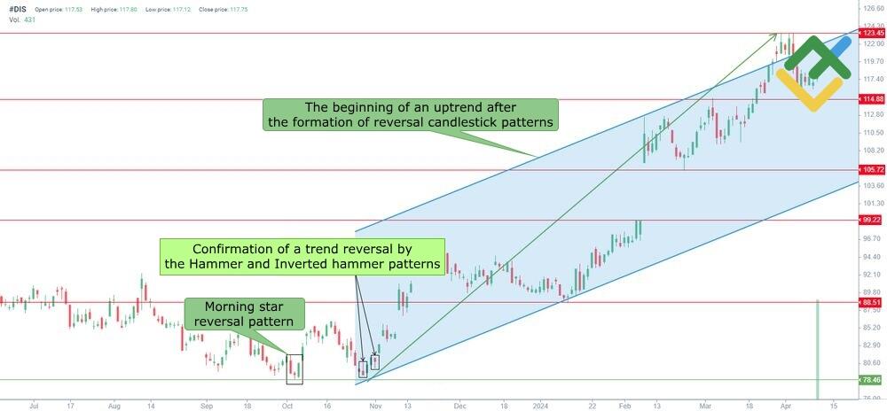 LiteFinance: Morning Star Pattern Formation