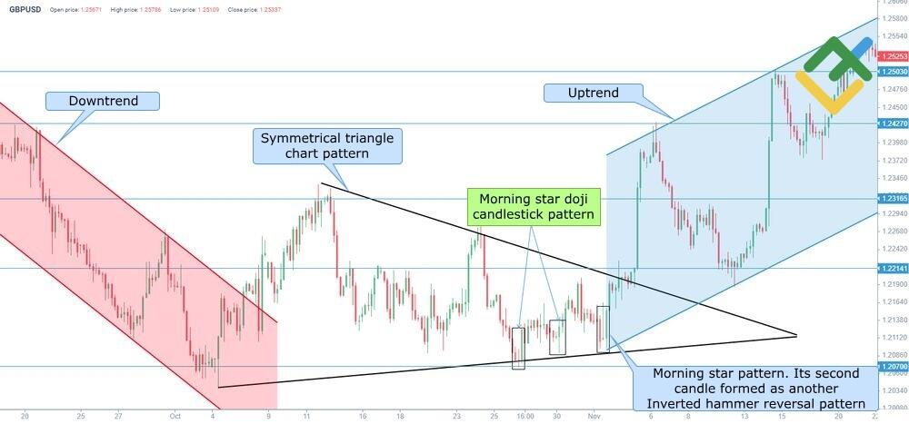 LiteFinance: Morning Star Example