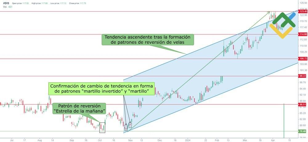LiteFinance: Formación del patrón de la "estrella de la mañana"
