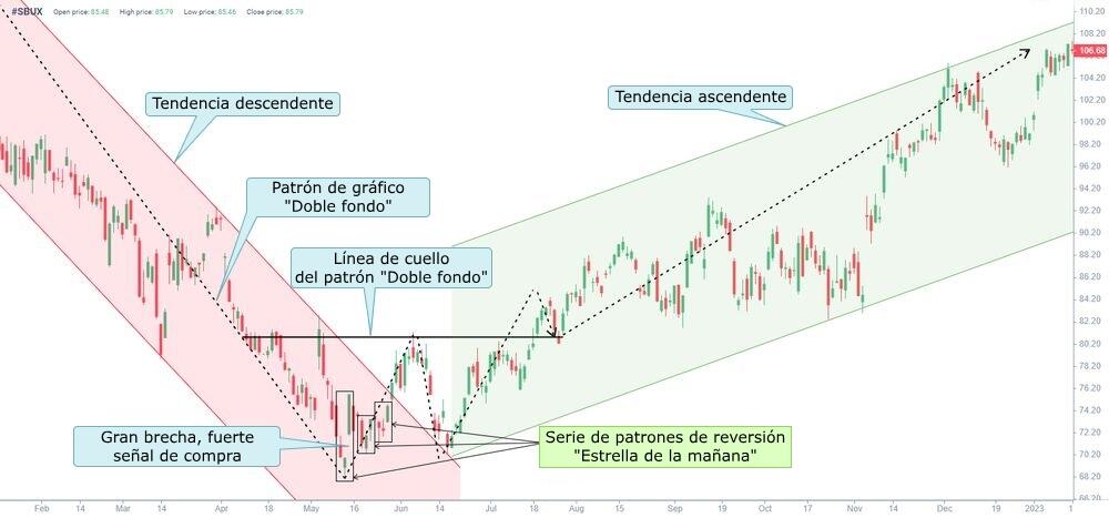 LiteFinance: Ejemplo del patrón "estrella del amanecer"