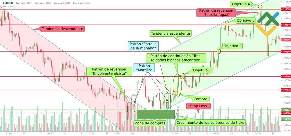 LiteFinance: 2. Estrategia de negociación con la confirmación de la "estrella de la mañana" por otros patrones de velas