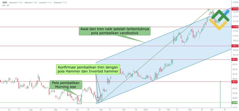 LiteFinance: Pembentukan Pola Morning Star