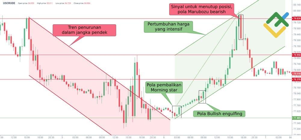 LiteFinance: Contoh Morning Star