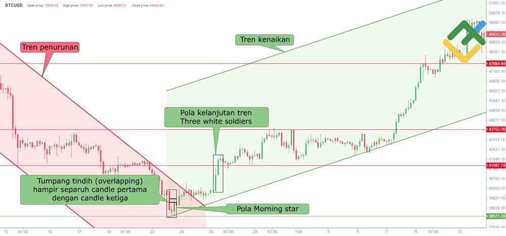 LiteFinance: Contoh Morning Star
