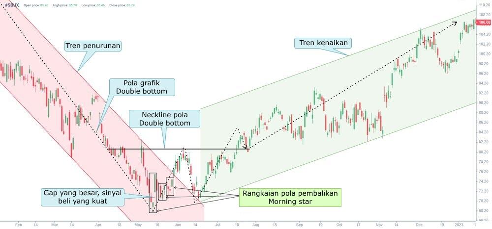 LiteFinance: Contoh Morning Star