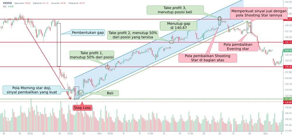 LiteFinance: 1. Strategi trading menggunakan level support