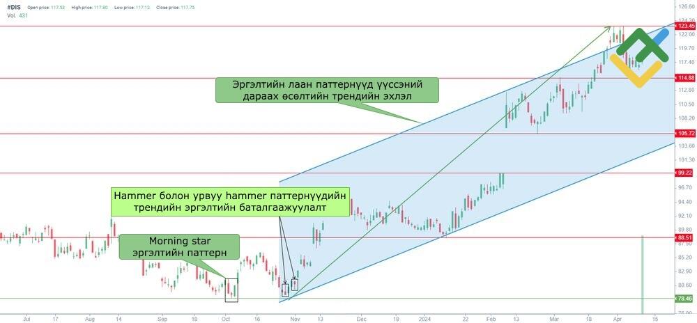 LiteFinance: Morning Star паттерн бүрэлдэх нь
