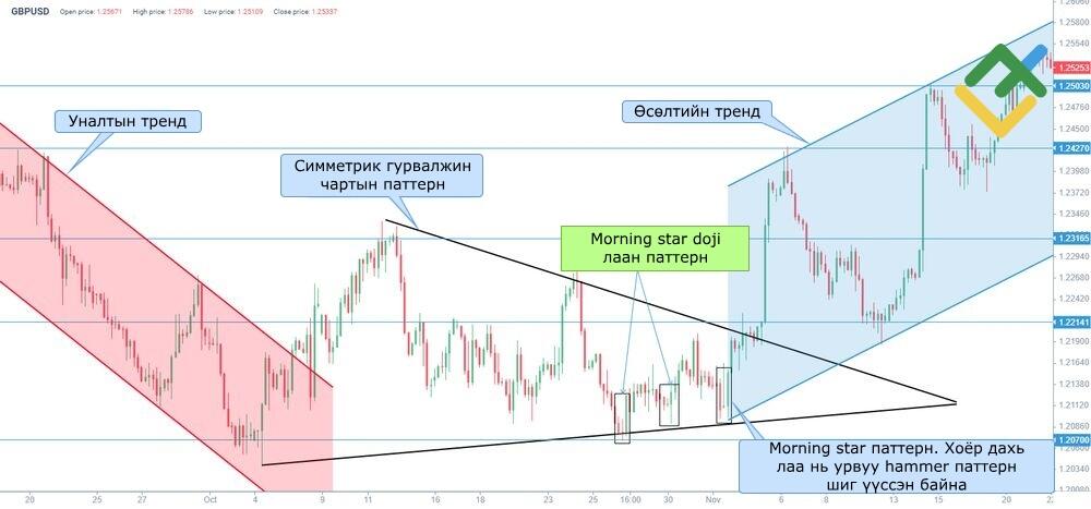 LiteFinance: Morning Star-ийн Жишээ