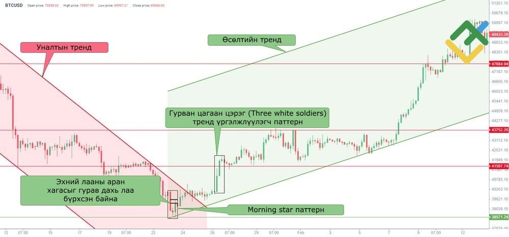 LiteFinance: Morning Star-ийн Жишээ