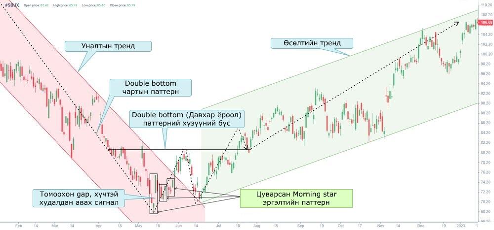 LiteFinance: Morning Star-ийн Жишээ