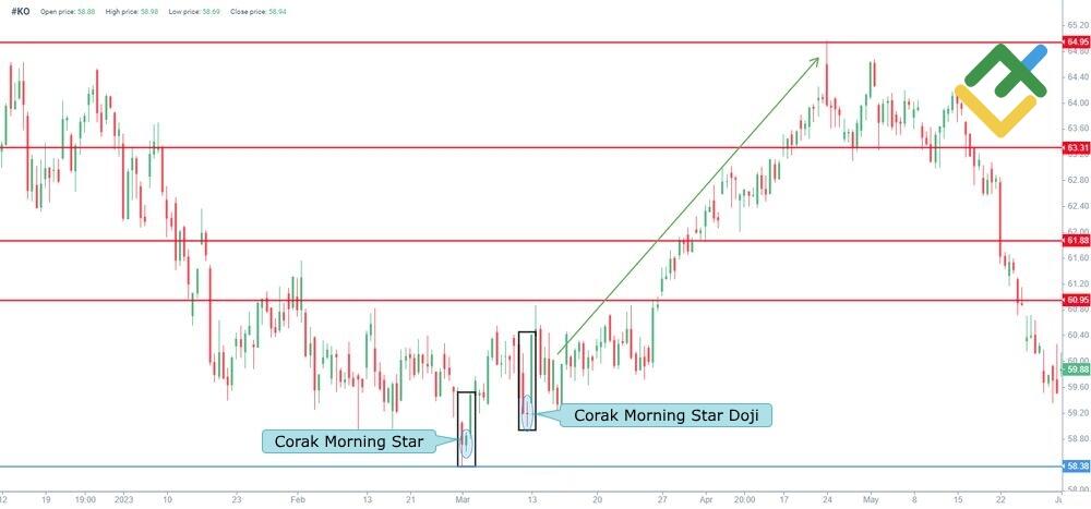 LiteFinance: Apa itu Morning Star