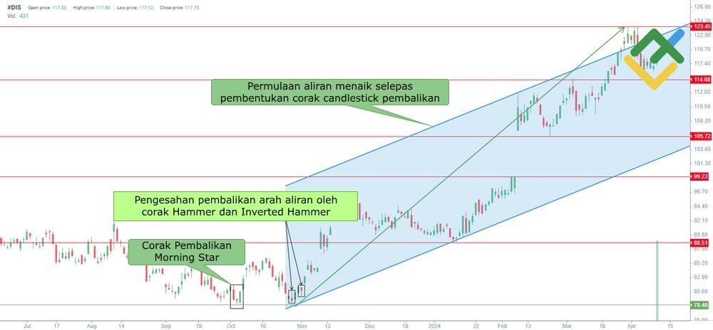 LiteFinance: Pembentukan Corak Morning Star