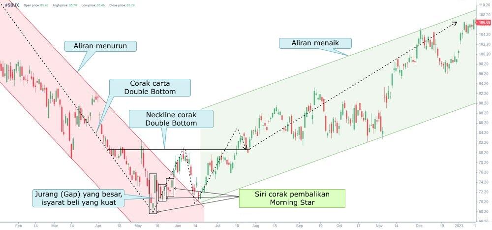 LiteFinance: Contoh Morning Star