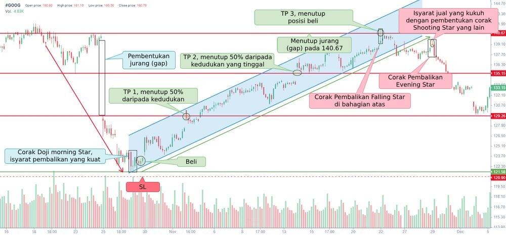 LiteFinance: 1. Strategi Trading menggunakan paras support