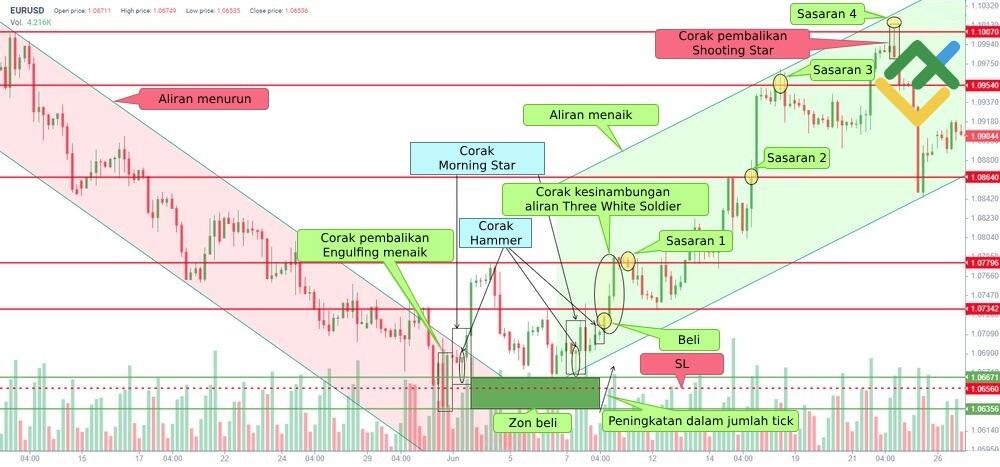 LiteFinance: 2. Strategi trading dengan pengesahan Morning star menggunakan corak candlestick yang lain