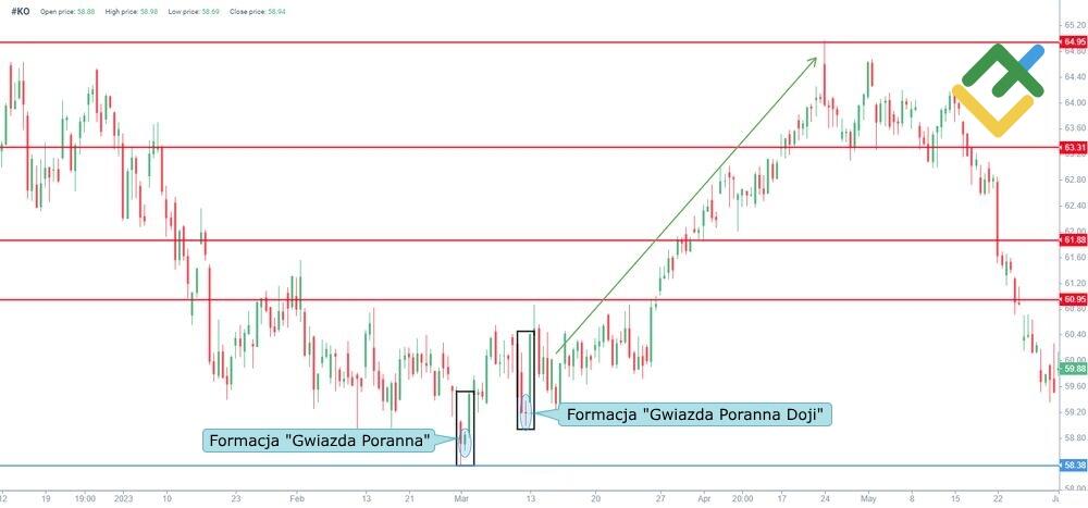 LiteForex: Czym jest „Gwiazda Poranna”?