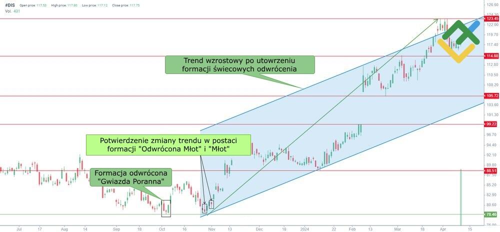LiteForex: Tworzenie formacji "Morning Star"