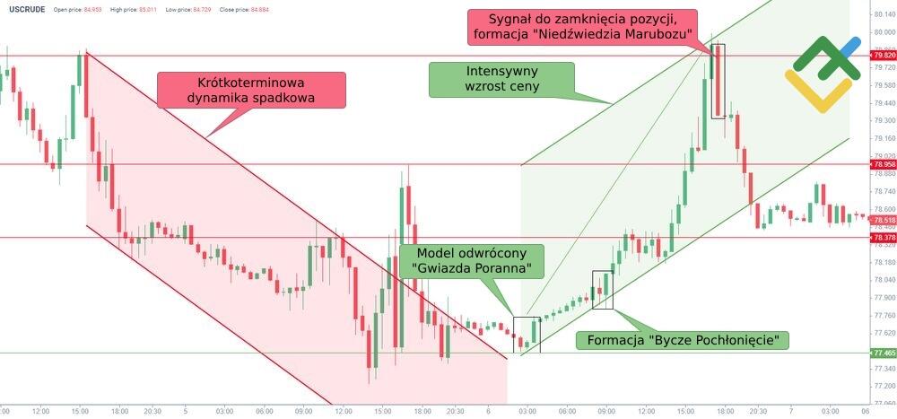 LiteForex: Przykład formacji "Morning Star"