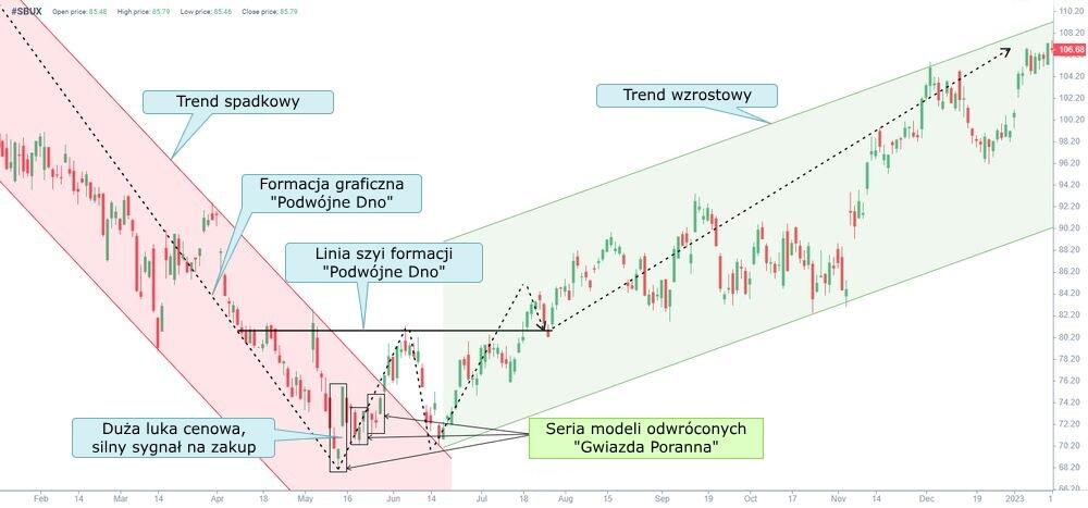 LiteForex: Przykład formacji "Morning Star"