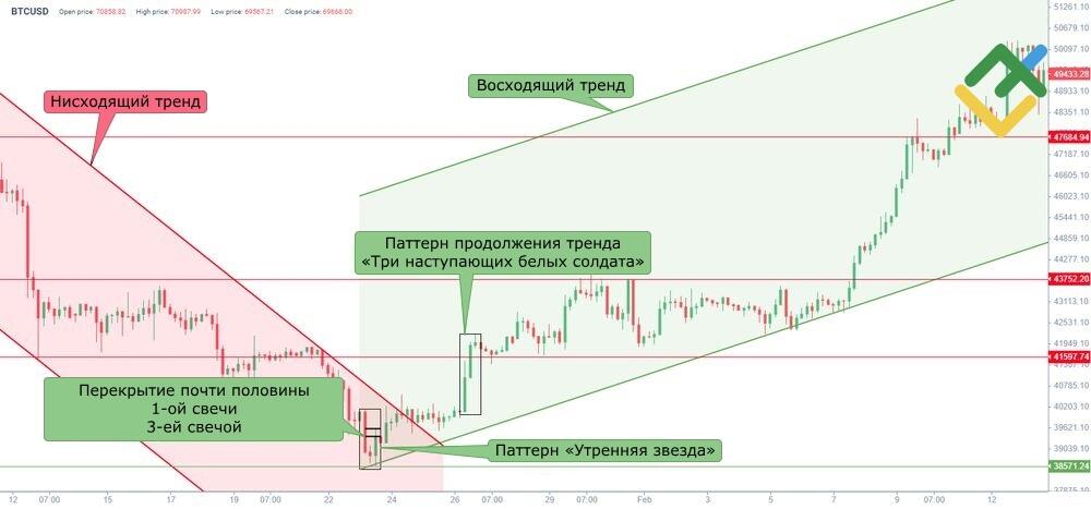 LiteFinance: Пример паттерна «Утренняя Звезда»