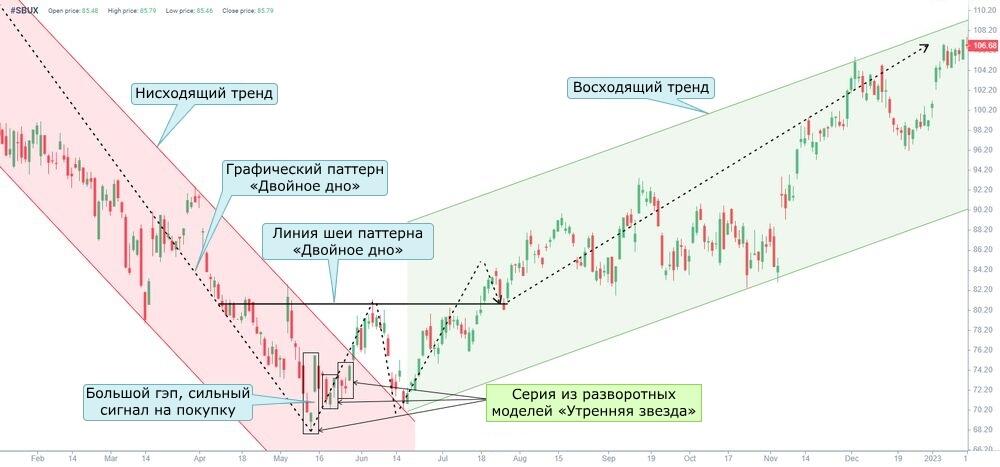 LiteFinance: Пример паттерна «Утренняя Звезда»