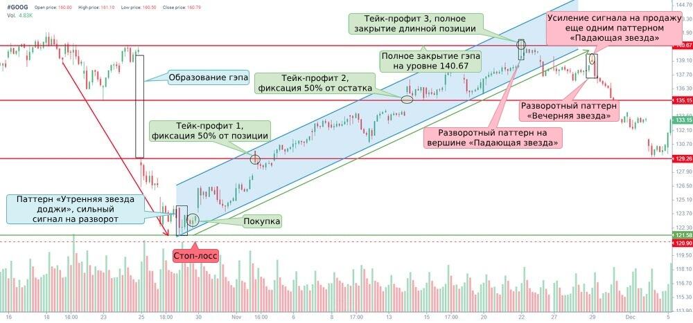 LiteFinance: 1. Стратегия торговли от уровней поддержки