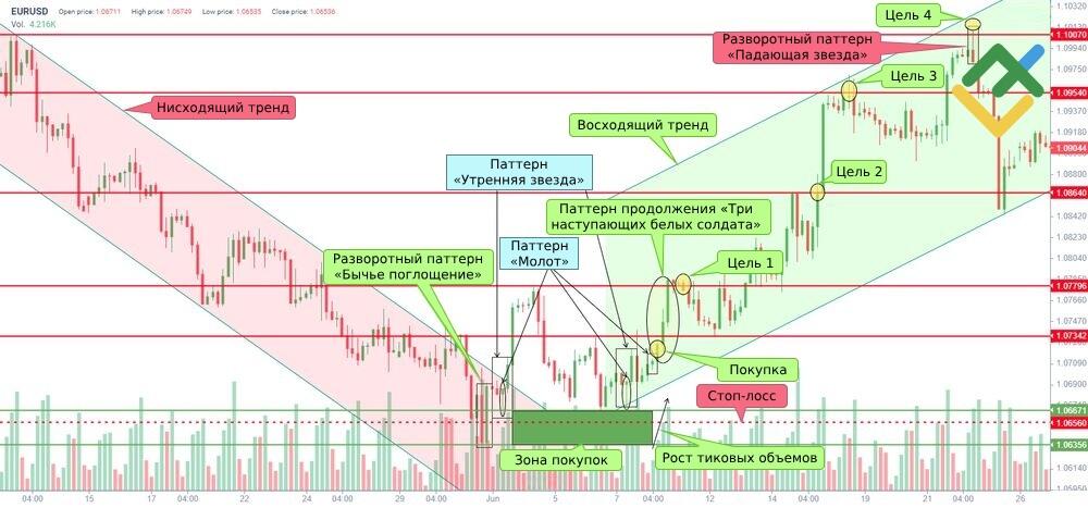 LiteFinance: 2. Стратегия торговли с подтверждением «утренней звезды» другими свечными паттернами