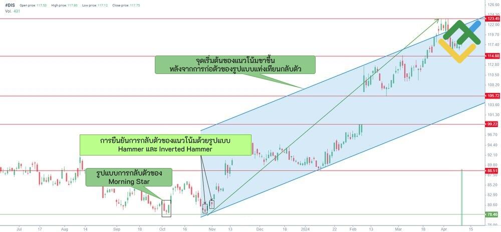 LiteFinance: การก่อตัวของรูปแบบ Morning Star