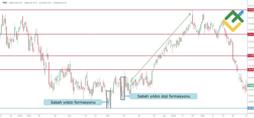 LiteFinance: Sabah Yıldızı Formasyonu Nedir
