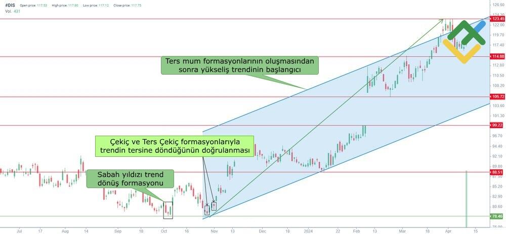 LiteFinance: Sabah Yıldızı Formasyonu Oluşumu