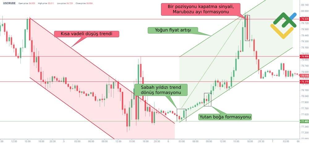 LiteFinance: Sabah Yıldızı Formasyonu Örneği