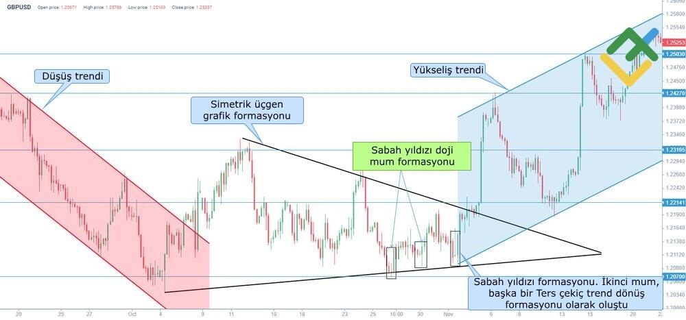 LiteFinance: Sabah Yıldızı Formasyonu Örneği