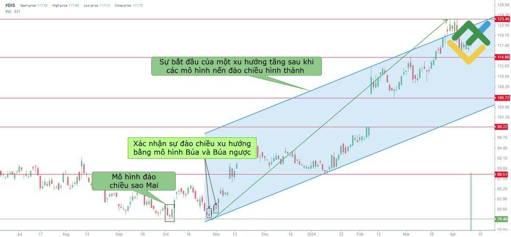 LiteFinance: Điểm nhận dạng của mô hình nến Morning star pattern