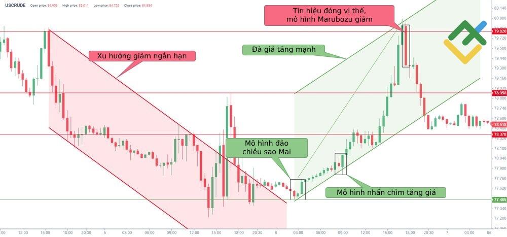 LiteFinance: Ví dụ về những cách giao dịch hiệu quả với mô hình Morning Star