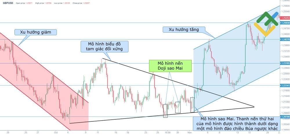 LiteFinance: Ví dụ về những cách giao dịch hiệu quả với mô hình Morning Star