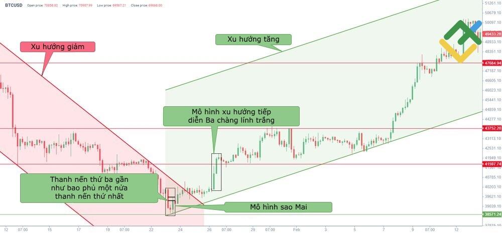 LiteFinance: Ví dụ về những cách giao dịch hiệu quả với mô hình Morning Star