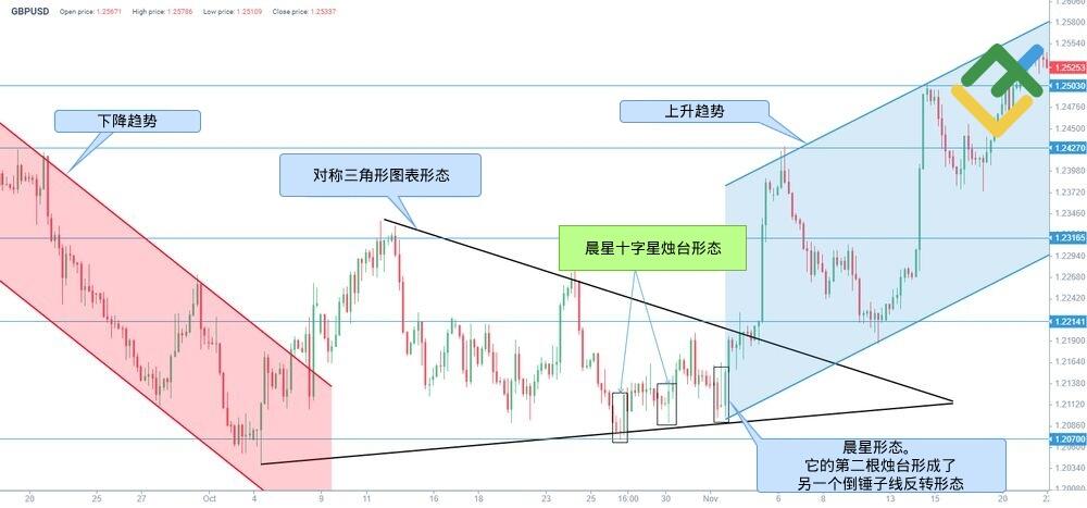 LiteFinance: 晨星示例