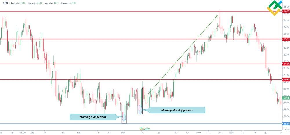 LiteFinance: Apa Itu Morning Star